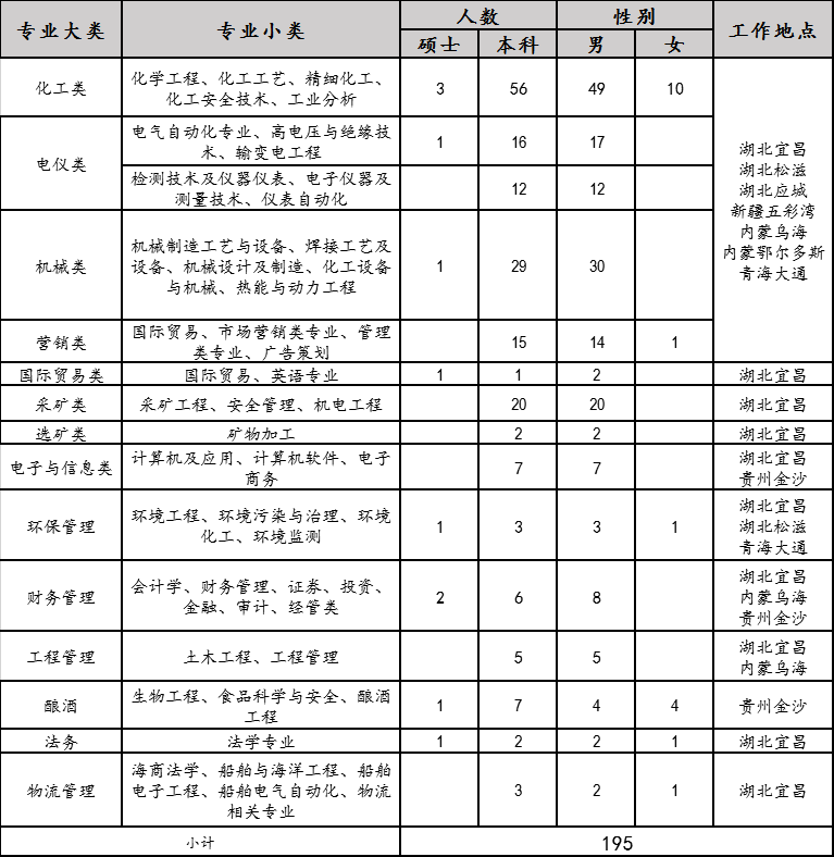 2020年宜化集團(tuán)校園招聘簡章來了，你還在等什么？(圖1)