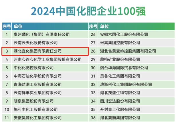 宜化集團(tuán)再次榮登2024中國化肥企業(yè)100強(qiáng)與中國特種肥料企業(yè)50強(qiáng)榜單(圖1)