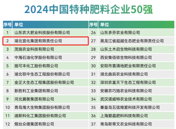 宜化集團(tuán)再次榮登2024中國化肥企業(yè)100強(qiáng)與中國特種肥料企業(yè)50強(qiáng)榜單(圖2)